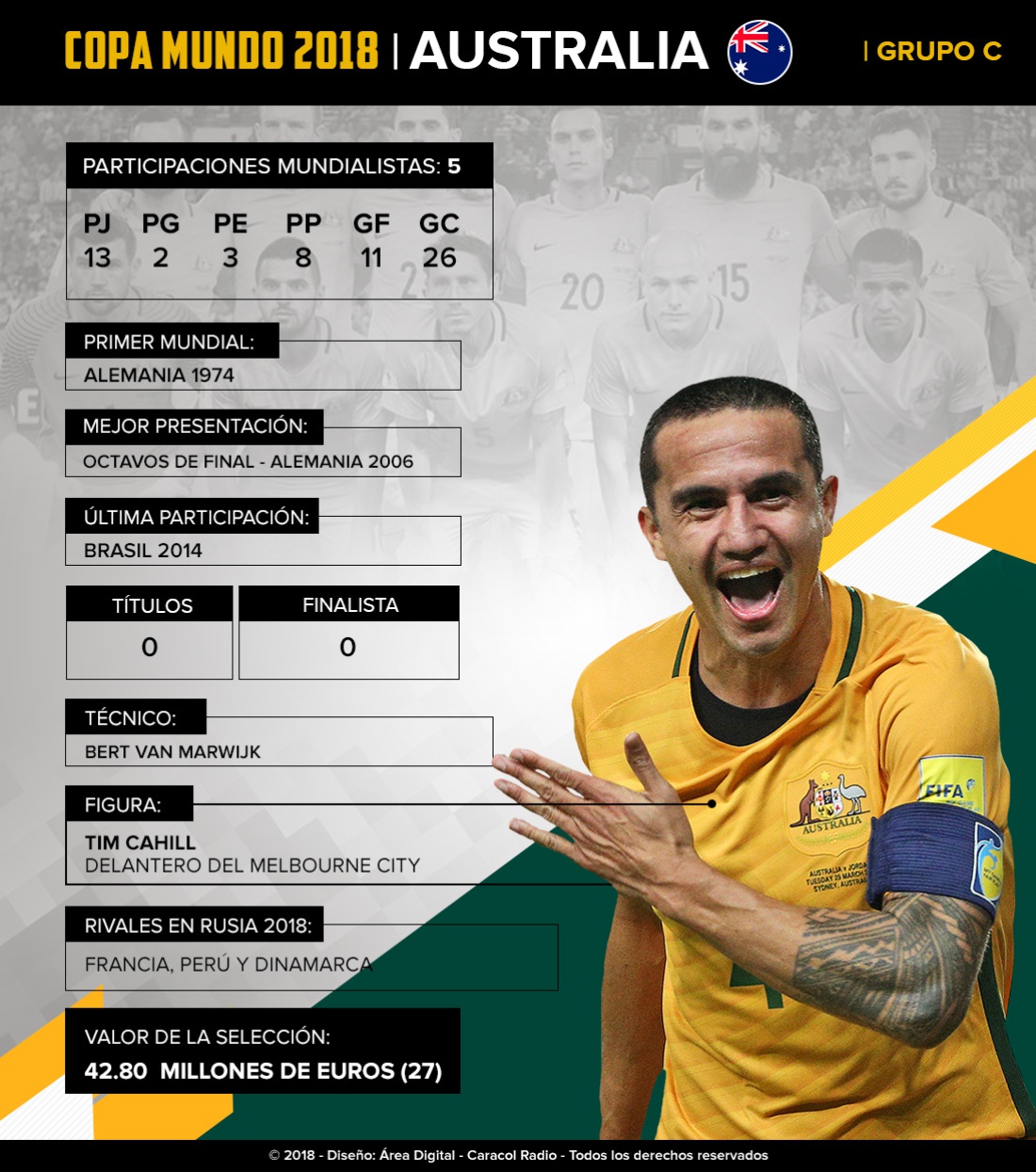 Mundial 2018: Australia: Los oceánicos lucharán por llegar a los octavos de final