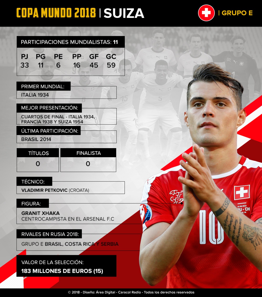 Mundial 2018: Suiza: El combinado europeo buscará llegar a semifinales por primera vez