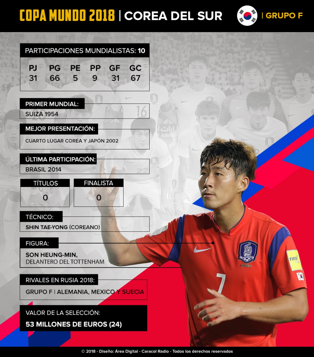 Mundial 2018: Corea del Sur: Los asiáticos intentarán avanzar en un grupo complicado