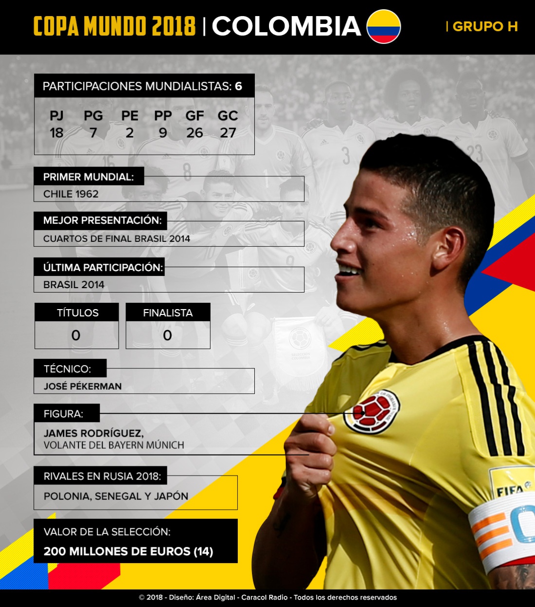 Mundial 2018: Colombia: El sueño mundialista de la mano de Falcao y James