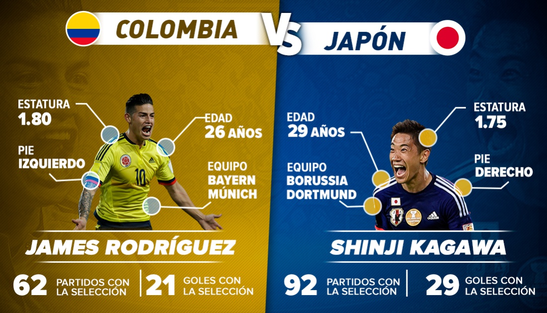 colombia - japon on line mundial rusia 2018: James Vs. Kawaga, las figuras de Colombia y Japón