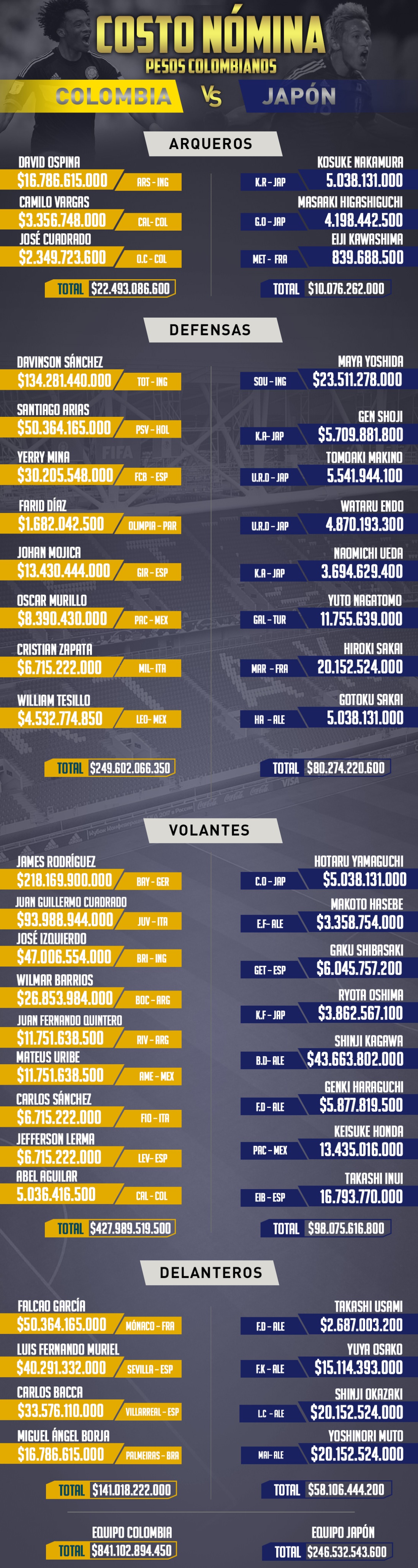 colombia japon on line mundial rusia 2018: Peso por peso: valor de las nóminas de Colombia y Japón