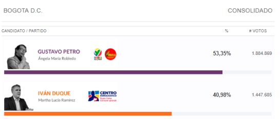 Elecciones presidenciales 2018: ¿Colombia venció a la maquinaria? : Lectura a los resultados por regiones Elecciones presidenciales 2018: ¿Colombia venció a la maquinaria? : Lectura a los resultados por regiones