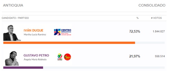 Elecciones presidenciales 2018: ¿Colombia venció a la maquinaria? : Lectura a los resultados por regiones Elecciones presidenciales 2018: ¿Colombia venció a la maquinaria? : Lectura a los resultados por regiones