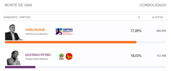 Elecciones presidenciales 2018: ¿Colombia venció a la maquinaria? : Lectura a los resultados por regiones Elecciones presidenciales 2018: ¿Colombia venció a la maquinaria? : Lectura a los resultados por regiones