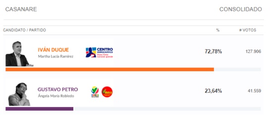 Elecciones presidenciales 2018: ¿Colombia venció a la maquinaria? : Lectura a los resultados por regiones Elecciones presidenciales 2018: ¿Colombia venció a la maquinaria? : Lectura a los resultados por regiones