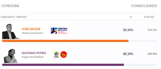 Elecciones presidenciales 2018: ¿Colombia venció a la maquinaria? : Lectura a los resultados por regiones Elecciones presidenciales 2018: ¿Colombia venció a la maquinaria? : Lectura a los resultados por regiones