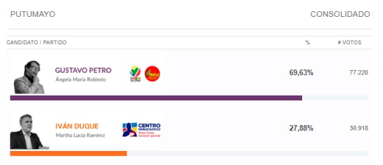 Elecciones presidenciales 2018: ¿Colombia venció a la maquinaria? : Lectura a los resultados por regiones Elecciones presidenciales 2018: ¿Colombia venció a la maquinaria? : Lectura a los resultados por regiones