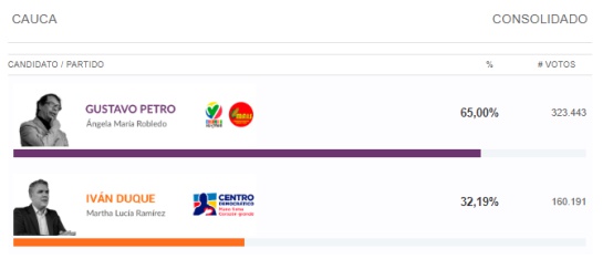 Elecciones presidenciales 2018: ¿Colombia venció a la maquinaria? : Lectura a los resultados por regiones Elecciones presidenciales 2018: ¿Colombia venció a la maquinaria? : Lectura a los resultados por regiones