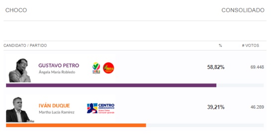 Elecciones presidenciales 2018: ¿Colombia venció a la maquinaria? : Lectura a los resultados por regiones Elecciones presidenciales 2018: ¿Colombia venció a la maquinaria? : Lectura a los resultados por regiones