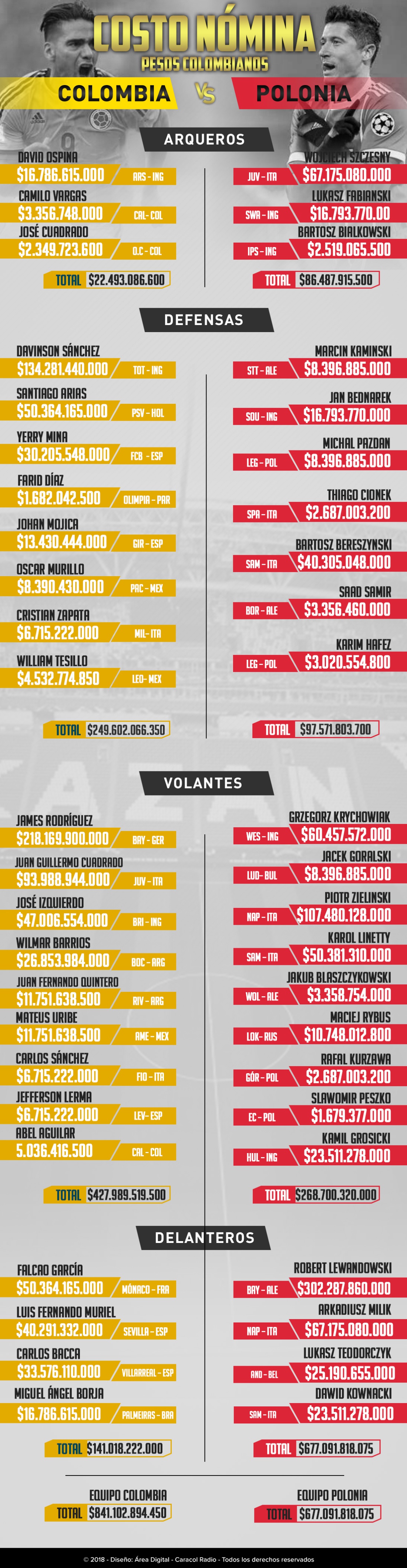 Mundial 2018: Peso por peso: el costo de las nóminas de Colombia y Polonia