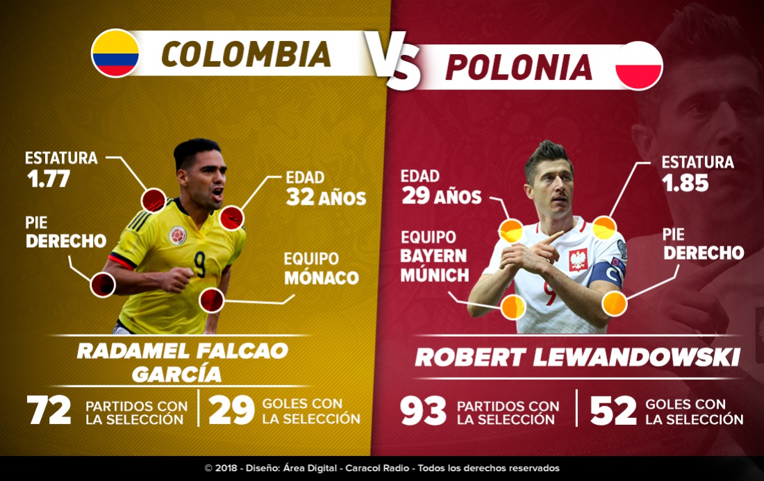 Falcao Vs Lewandowski Mundial 2018: Falcao Vs Lewandowski: Duelo de goleadores en Kazán