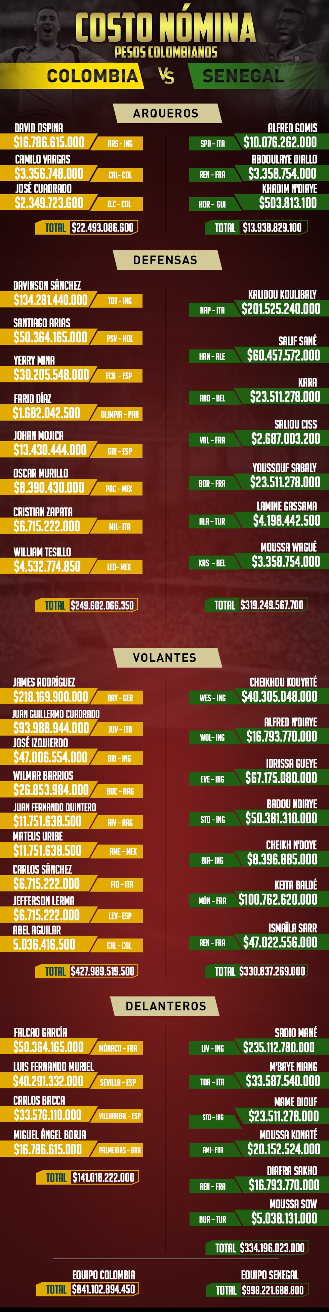 colombia senegal on line: Peso por peso: Colombia Vs. Senegal en cifras