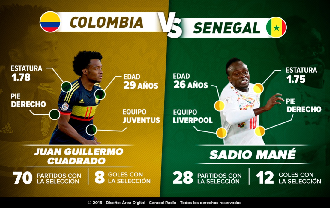 colombia senegal on line: Cuadrado Vs. Mané, duelo de potencia y gambetas en el Samara Arena