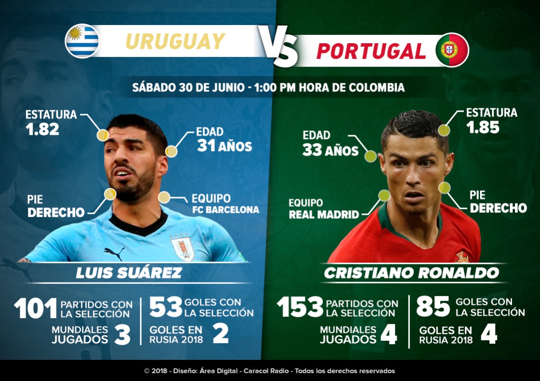 Uruguay Portugal Suárez Cristiano Mundial Rusia 2018: Luis Suárez Vs. Cristiano Ronaldo, duelo de goleadores en Sochi