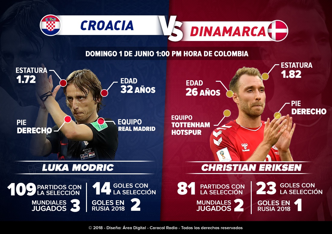 Modric Vs Eriksen Rusia 2018: Modric Vs Eriksen: El Nizhni Nóvgorod se llena de talento
