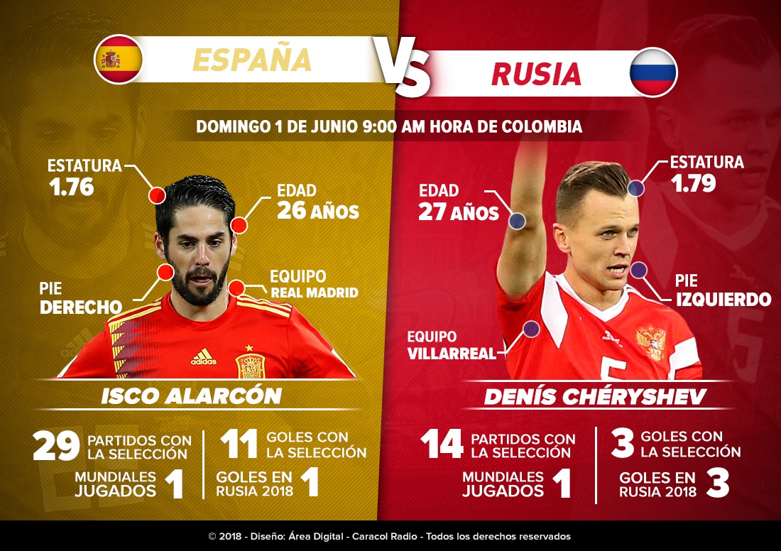 Isco Vs Chéryshev Mundial 2018: Isco Vs Chéryshev: Magia española contra contundencia rusa