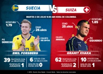 Forsberg Vs. Xhaka: duelo de volantes creativos en San Petersburgo