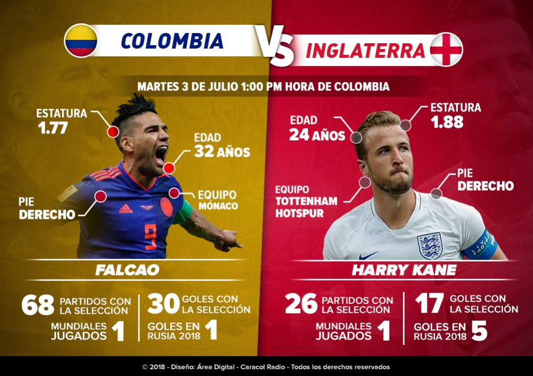 Colombia Inglaterra online Falcao Kane: Falcao Vs. Kane: dos goleadores de clase mundial por un cupo en cuartos