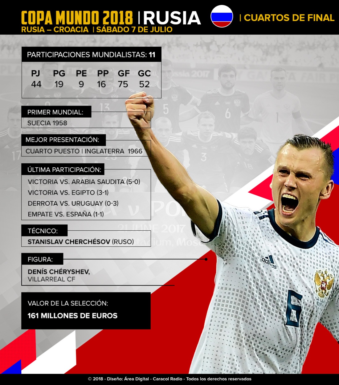 Rusia Mundial 2018: Rusia: El anfitrión sigue soñando con alcanzar el título en su casa
