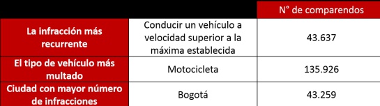 Infracciones de tránsito: Autoridades de tránsito impusieron en junio 10 mil comparendos diarios Infracciones de tránsito: Autoridades de tránsito impusieron en junio 10 mil comparendos diarios