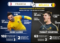 Duelo de arquerazos: Lloris y Courtois por su primera final mundialista