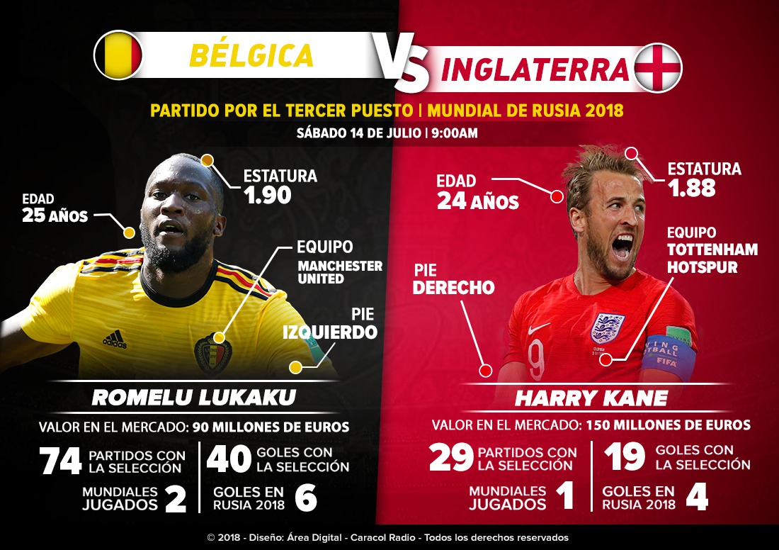Lukaku Vs Kane: Lukaku Vs Kane: Goleadores por el botín de oro del Mundial