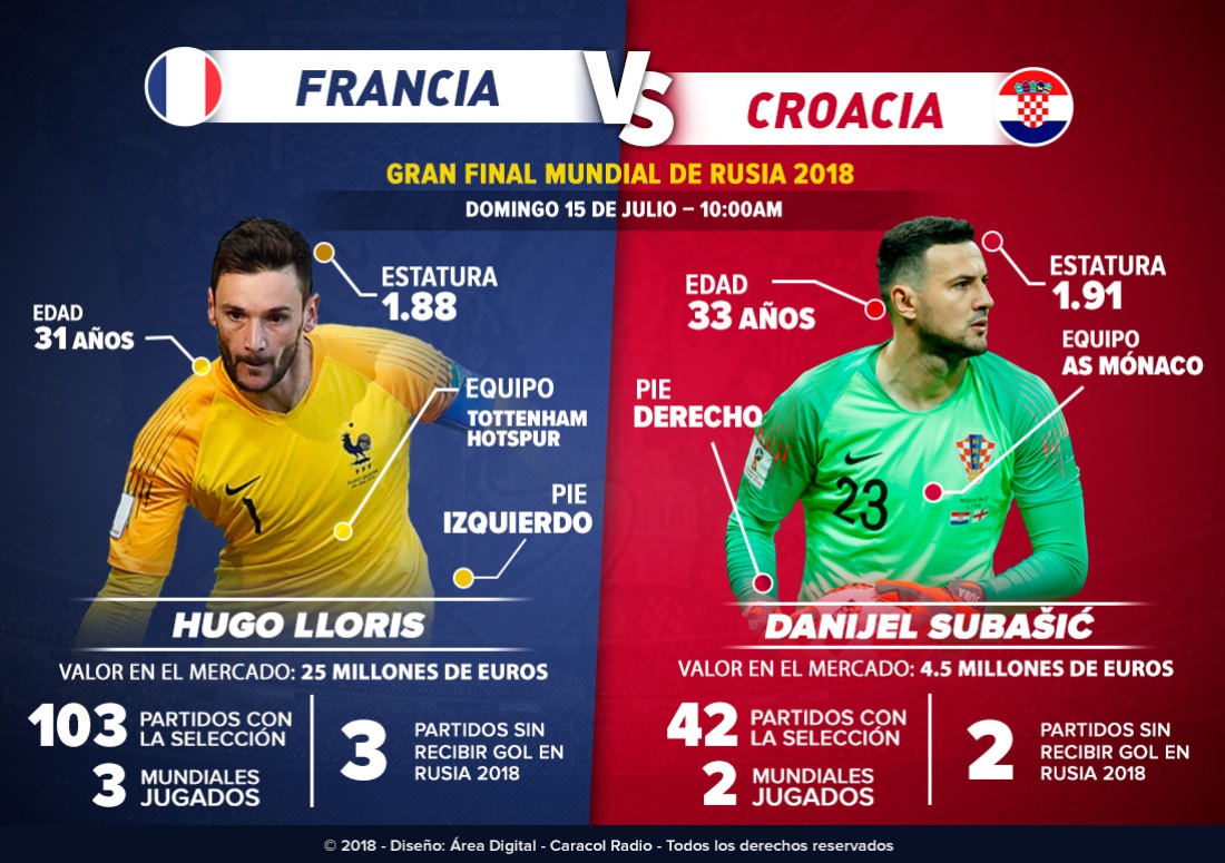 En vivo Francia Croacia final Mundial Rusia 2018 Lloris Subasic: Lloris Vs. Subasic: los guardianes del arco buscarán la Copa del Mundo