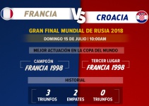 Cara a cara: Francia y Croacia buscarán el título de la Copa del Mundo