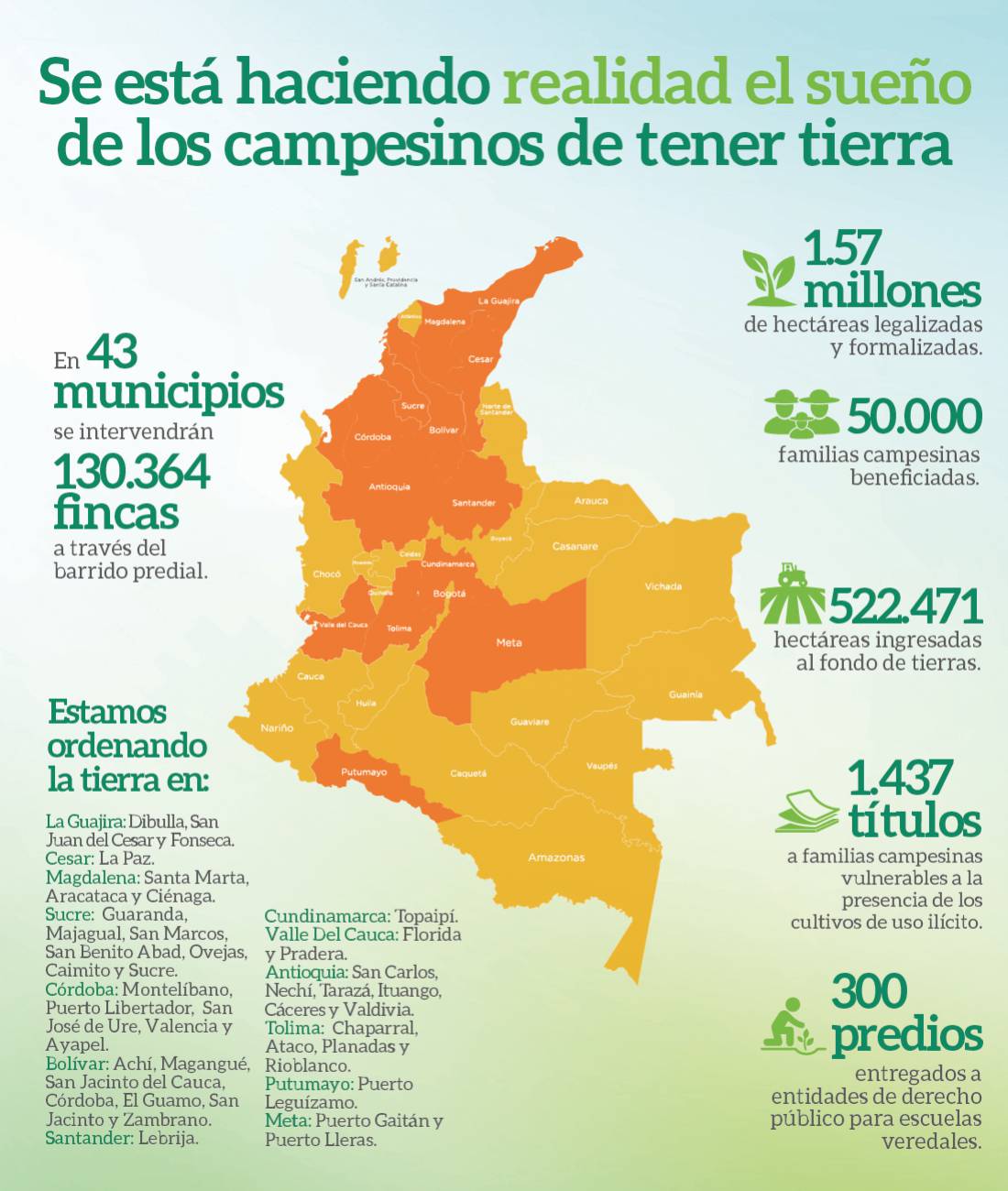 Los campesinos están cumpliendo el sueño de tener tierra