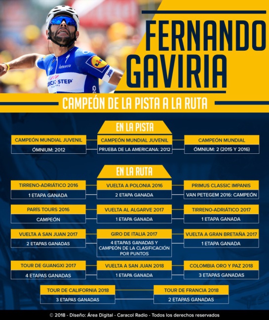 Fernando Gaviria cumpeaños 24: ¡Feliz cumpleaños al mejor embalador del mundo!: Gaviria festeja 24 años Fernando Gaviria cumpeaños 24: ¡Feliz cumpleaños al mejor embalador del mundo!: Gaviria festeja 24 años