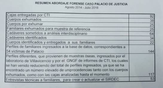 Palacio de Justicia: Familias no denunciaron desapariciones en holocausto del Palacio: M. Legal Palacio de Justicia: Familias no denunciaron desapariciones en holocausto del Palacio: M. Legal