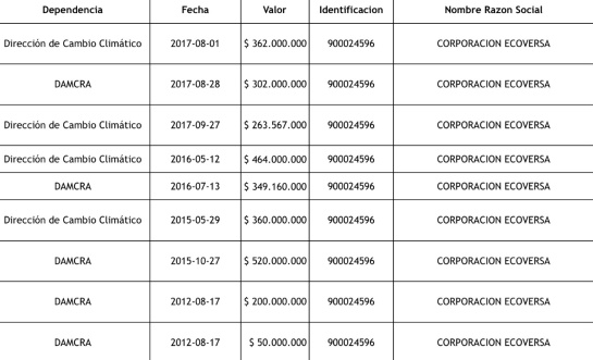 Polémica por contratos de viceministra de Ambiente: Contratos con exempresa de Viceministra de Ambiente en el ojo del huracán Polémica por contratos de viceministra de Ambiente: Contratos con exempresa de Viceministra de Ambiente en el ojo del huracán