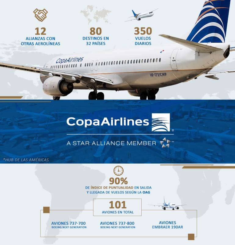 Copa Airlines: Copa Airlines, una aerolínea que conecta al mundo