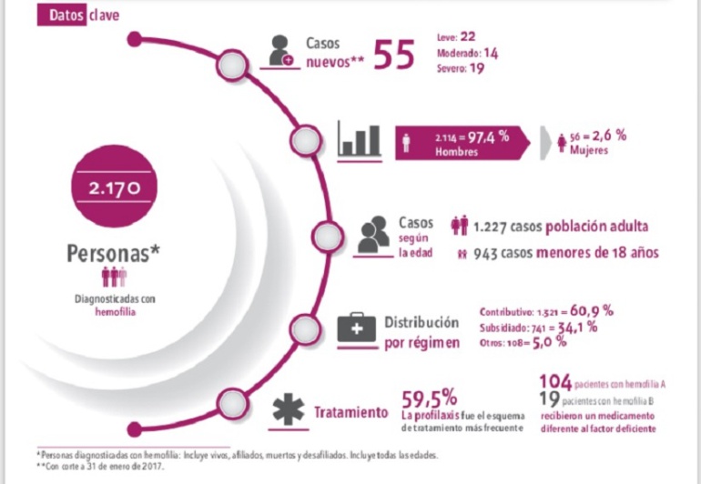 Enfermedades genéticas: Más de 2.000 personas diagnosticadas con hemofilia en Colombia