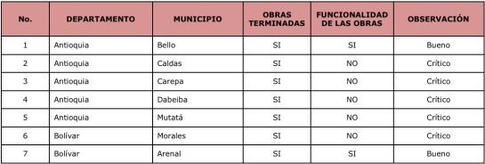 Corrupción ministro de hacienda: Bonos Carrasquilla solo le sirvieron a 29 de 117 municipios Corrupción ministro de hacienda: Bonos Carrasquilla solo le sirvieron a 29 de 117 municipios