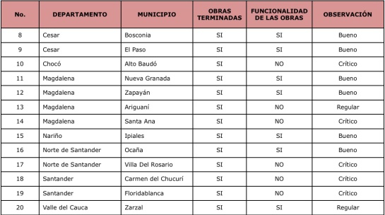 Corrupción ministro de hacienda: Bonos Carrasquilla solo le sirvieron a 29 de 117 municipios Corrupción ministro de hacienda: Bonos Carrasquilla solo le sirvieron a 29 de 117 municipios