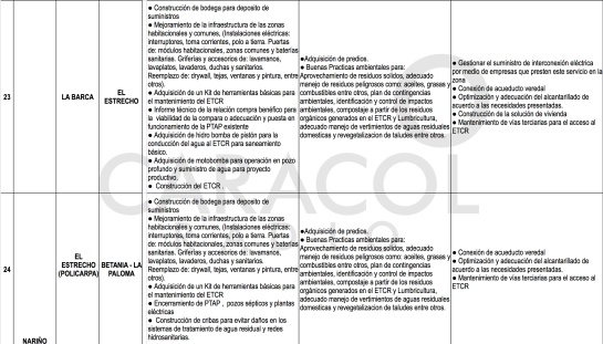 Zonas veredales Farc: El plan de Duque para estabilizar los Espacios Territoriales de los ex Farc Zonas veredales Farc: El plan de Duque para estabilizar los Espacios Territoriales de los ex Farc