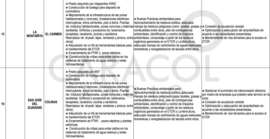 Zonas veredales Farc: El plan de Duque para estabilizar los Espacios Territoriales de los ex Farc Zonas veredales Farc: El plan de Duque para estabilizar los Espacios Territoriales de los ex Farc