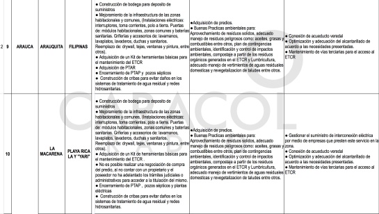Zonas veredales Farc: El plan de Duque para estabilizar los Espacios Territoriales de los ex Farc Zonas veredales Farc: El plan de Duque para estabilizar los Espacios Territoriales de los ex Farc