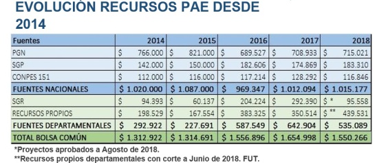 PAE: Gobernadores proponen a Duque plan de rescate para el PAE PAE: Gobernadores proponen a Duque plan de rescate para el PAE