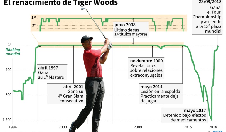Golf: el renacer de Tiger Woods: El renacer de un grande: Tiger superó sus problemas y regresa por el trono