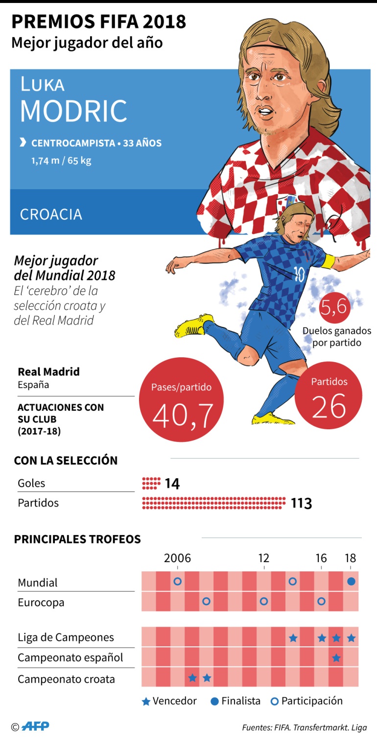 Modric the best fifa: Modric: de refugiado de guerra al mejor jugador del mundo