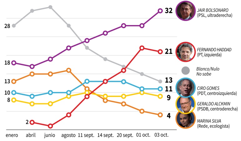 Elecciones presidenciales Brasil: Abren los puestos de votación en Brasil
