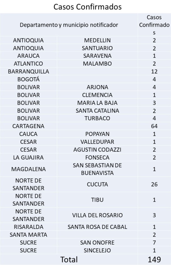 Casos de sarampión: INS confirma 149 casos de sarampión este año en Colombia Casos de sarampión: INS confirma 149 casos de sarampión este año en Colombia