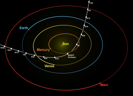 Trayectoria hiperbólica de Oumuamua a través del Sistema Solar interno, con el Sol en el foco, mostrando su posición cada 7 días. Las posiciones de los planetas se fijan en el perihelio el 9 de septiembre de 2017. Trayectoria hiperbólica de Oumuamua a través del Sistema Solar interno, con el Sol en el foco, mostrando su posición cada 7 días. Las posiciones de los planetas se fijan en el perihelio el 9 de septiembre de 2017.