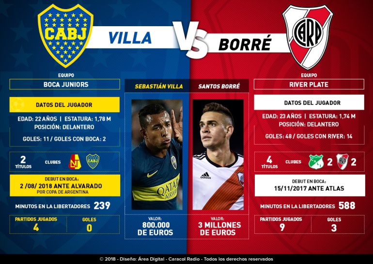 Sebastián Villa Vs Santos Borre, Boca Vs River Plateq: Potencia colombiana: Sebastián Villa vs Rafael Santos Borré