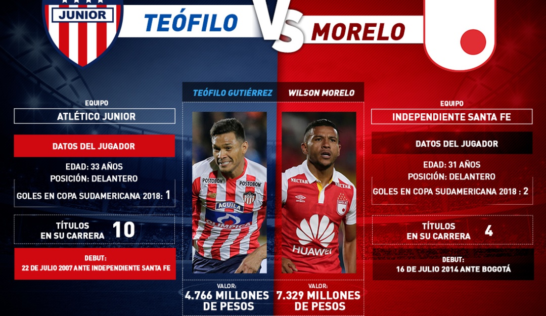 Junior Vs Santa Fe, Copa sudamericana: Teófilo Vs Morelo: duelo de goleadores en el Metropolitano