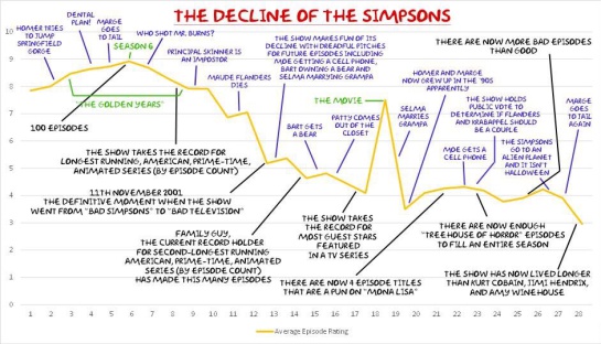 ¿Ha cambiado la esencia de los Simpson? ¿Ha cambiado la esencia de los Simpson?