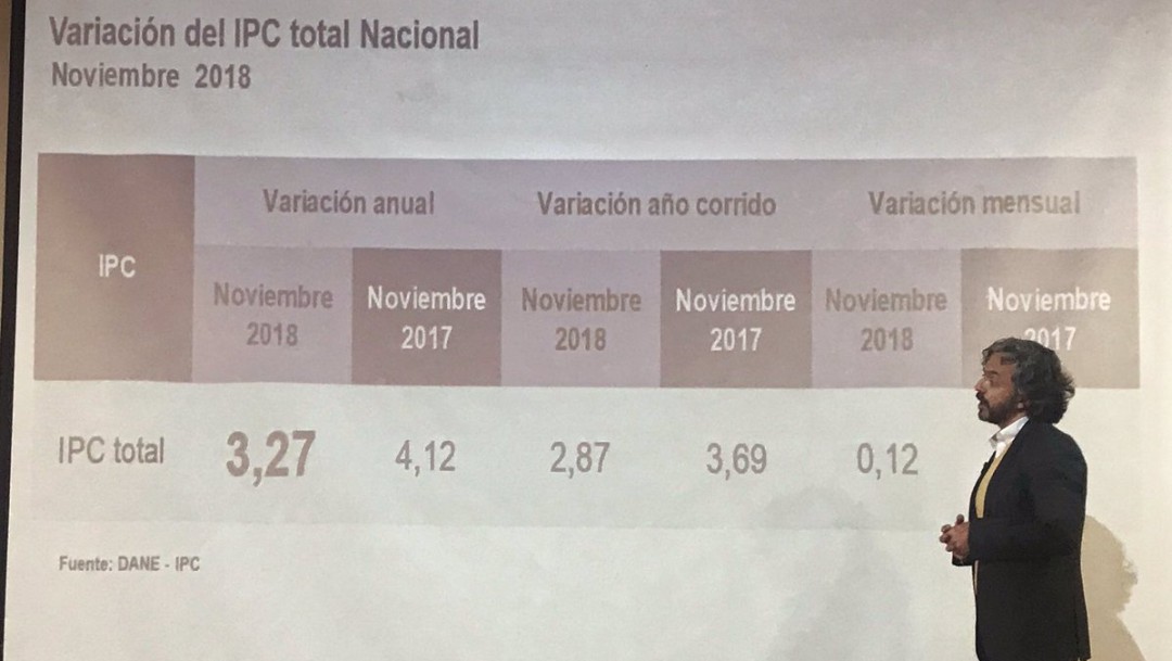 El acumulado del IPC este año llegó a 3,27%